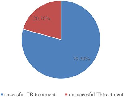 Treatment outcomes and associated factors among tuberculosis patients attending Gurage Zone Public Hospital, Southern Nations, Nationalities, and People's Region, Ethiopia: an institution-based cross-sectional study